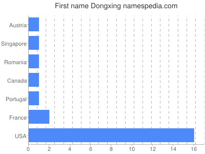 Given name Dongxing