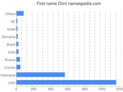 Given name Doni