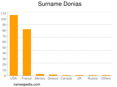 Surname Donias