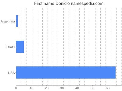 Given name Donicio
