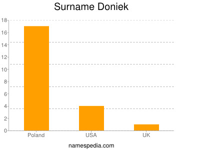 Surname Doniek