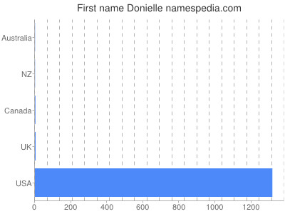 Given name Donielle