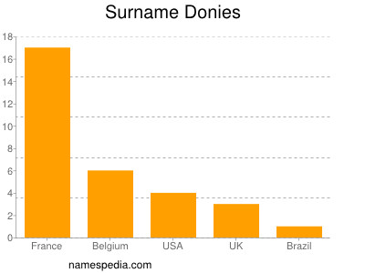 Surname Donies