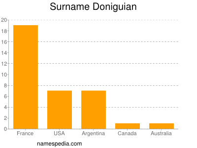 Surname Doniguian