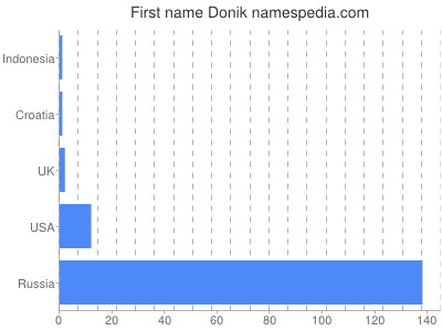 Given name Donik
