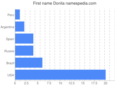 Given name Donila