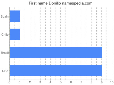 Given name Donilio
