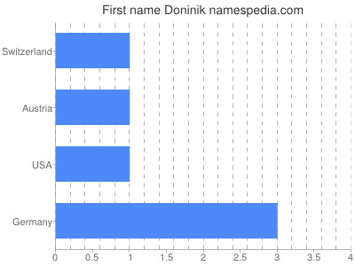 Given name Doninik