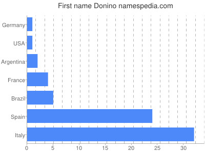 Given name Donino