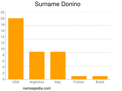 Surname Donino