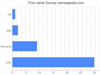 Given name Donisa