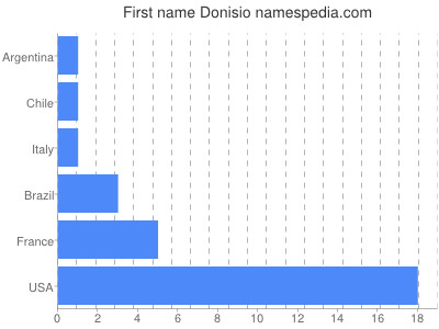 Given name Donisio