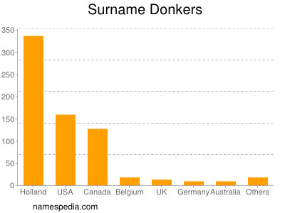 Surname Donkers