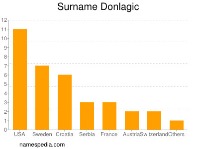 Surname Donlagic