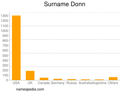 Surname Donn