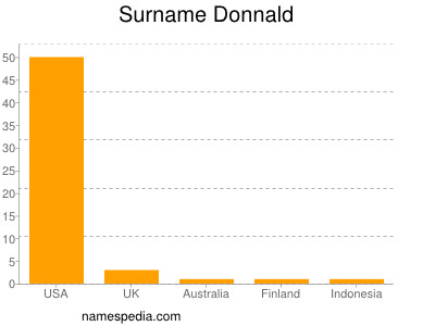 Surname Donnald