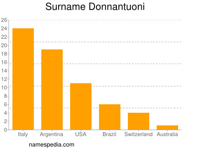 Surname Donnantuoni