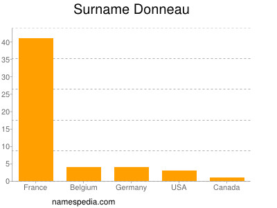 Surname Donneau