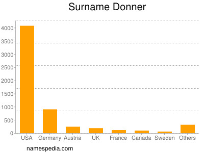 Surname Donner