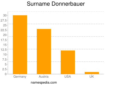 Surname Donnerbauer