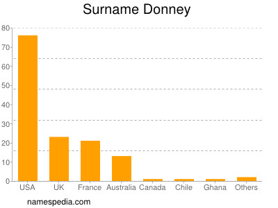 Surname Donney