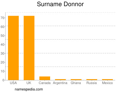 Surname Donnor