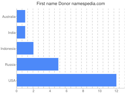 Given name Donor