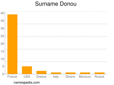 Surname Donou