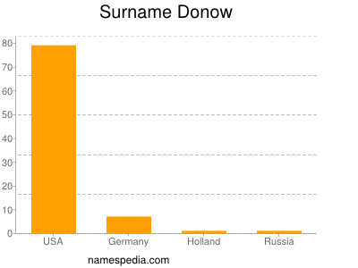 Surname Donow