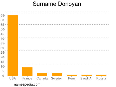 Surname Donoyan