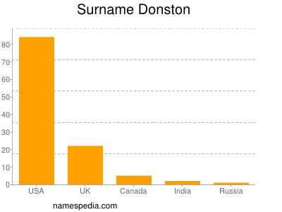 Surname Donston