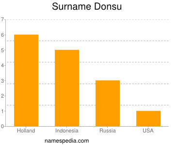 Surname Donsu