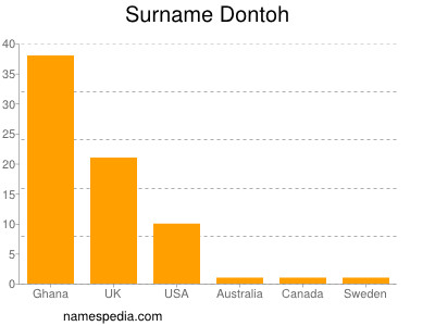 Surname Dontoh
