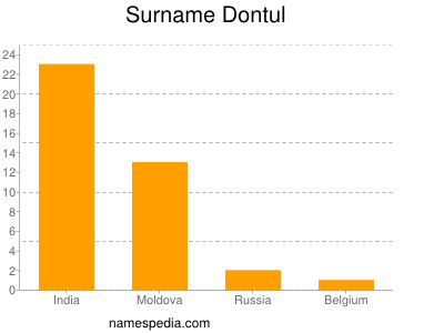 Surname Dontul