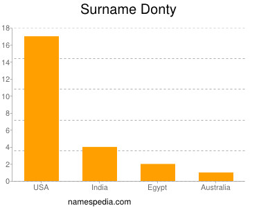 Surname Donty