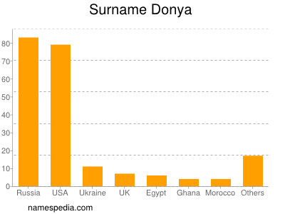 Surname Donya