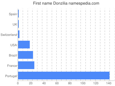 Given name Donzilia