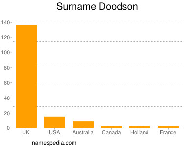 Surname Doodson