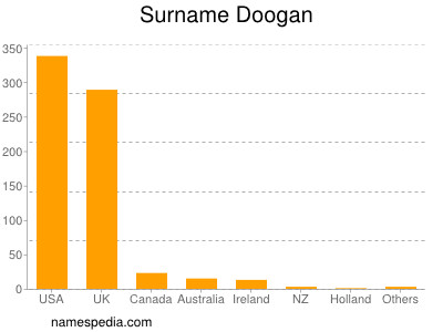 Surname Doogan
