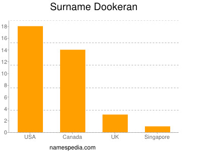 Surname Dookeran