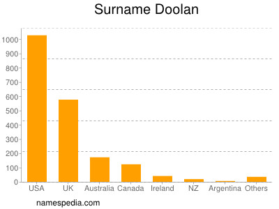 Surname Doolan