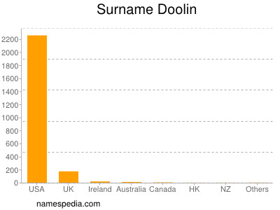 Surname Doolin