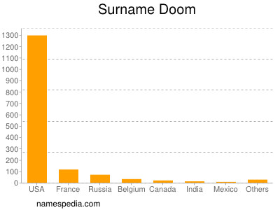Surname Doom