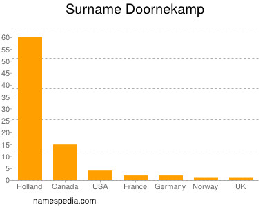 Surname Doornekamp