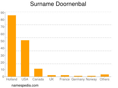 Surname Doornenbal