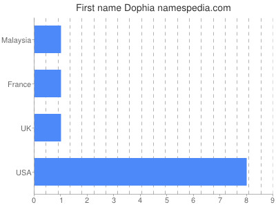 Given name Dophia