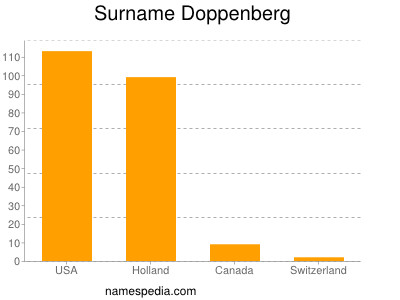 Surname Doppenberg