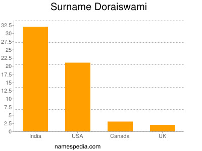 Surname Doraiswami