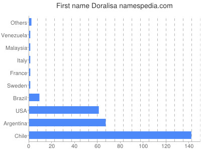 Given name Doralisa