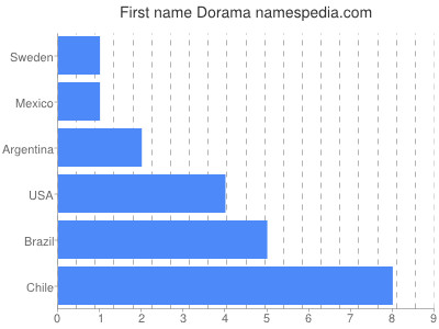 Given name Dorama